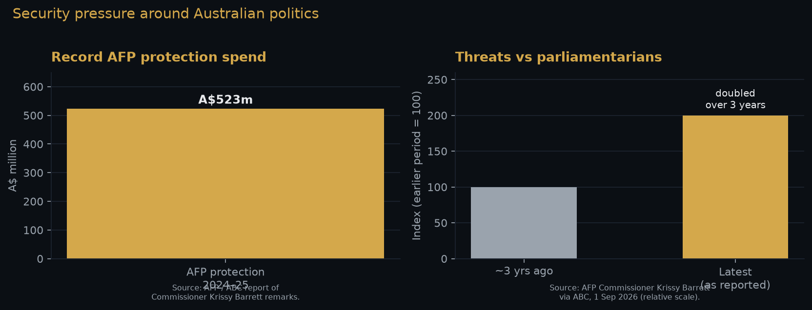Chart of AFP protection spend A$523 million and threats doubled over three years
